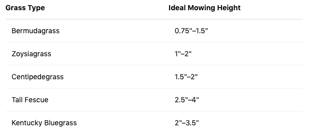 mowing heights per grass type chart